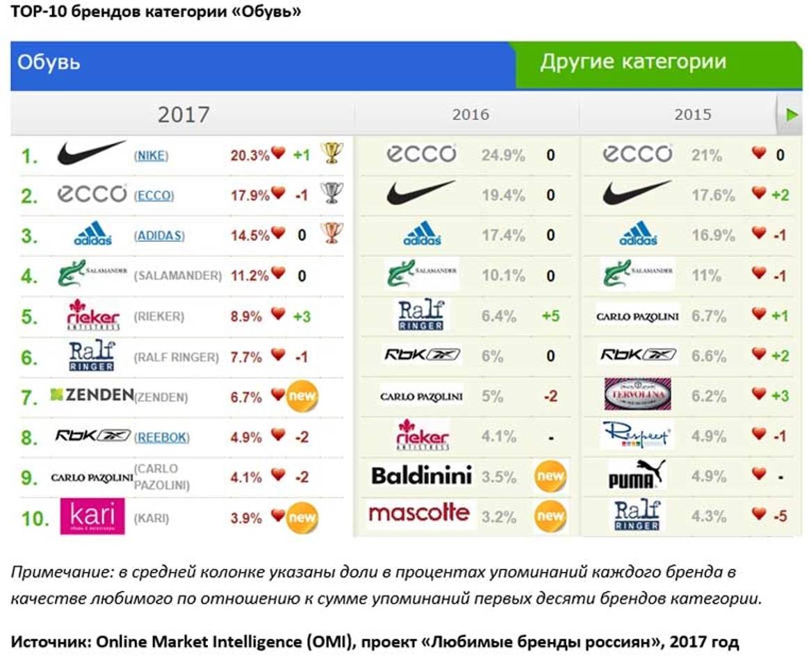 Как Nike обошел Ecco в рейтинге любимых брендов россиян в категории "Обувь"?
