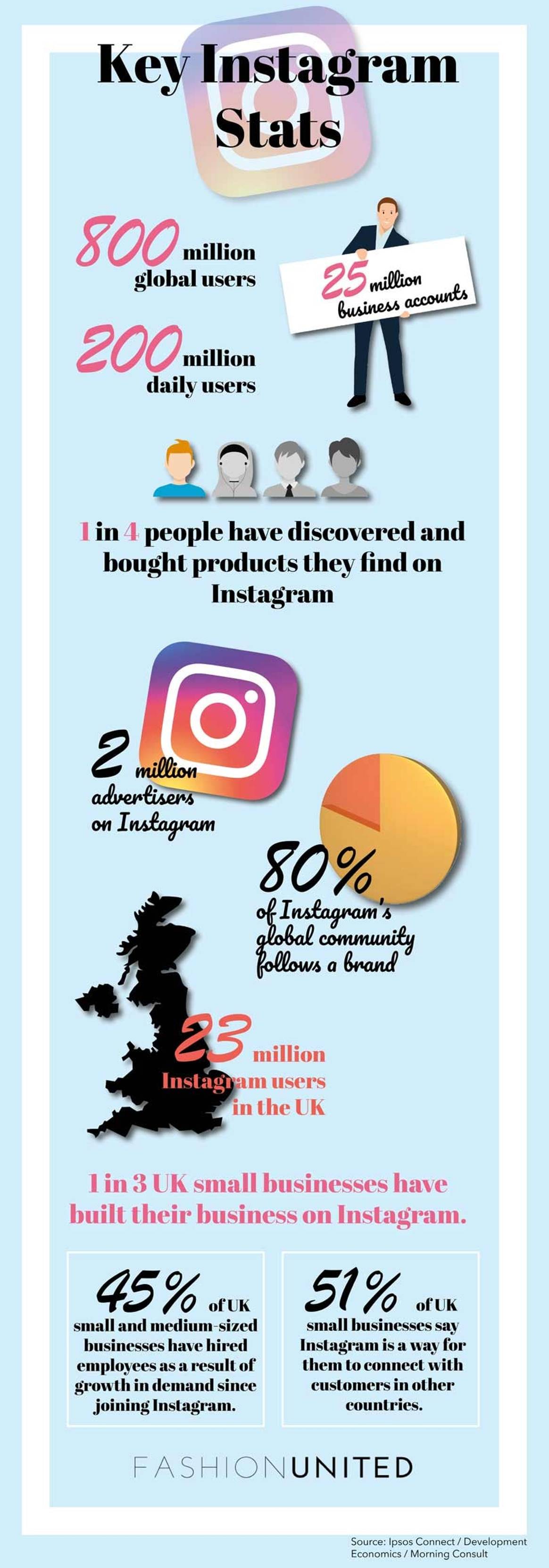 Instagram creating new wave of UK entrepreneurs