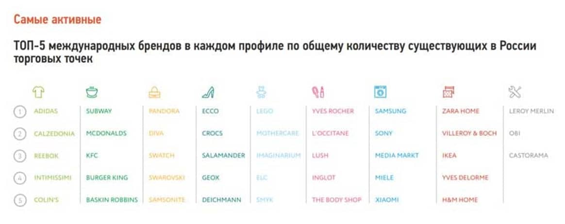 На российском рынке появилось 35 новых международных брендов