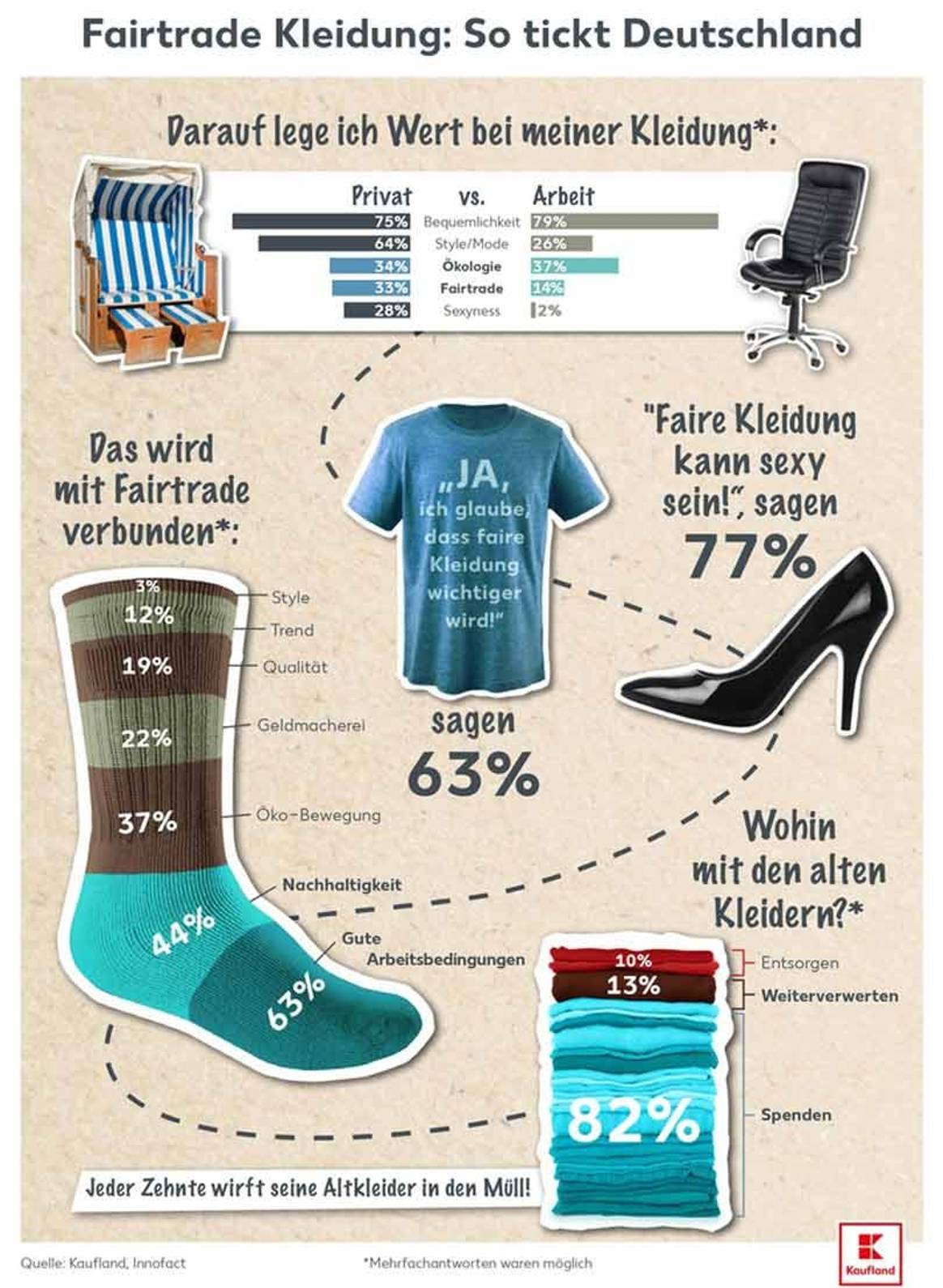Studie: Deutsche lieber modisch als fair? Fairtrade noch kein Kaufkriterium für Kleidung
