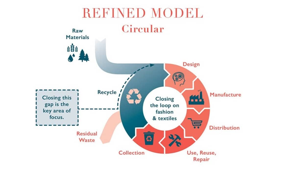 The Australian Circular Fashion Conference to become the next sustainable "peak body"