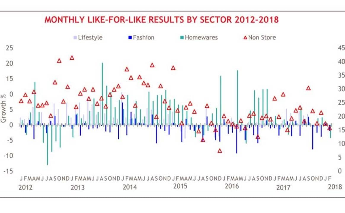 February miserable month for UK retail