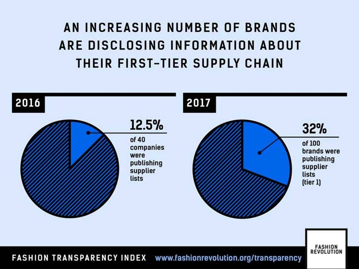 Adidas, H&M and M&S among the world's most transparent fashion brands