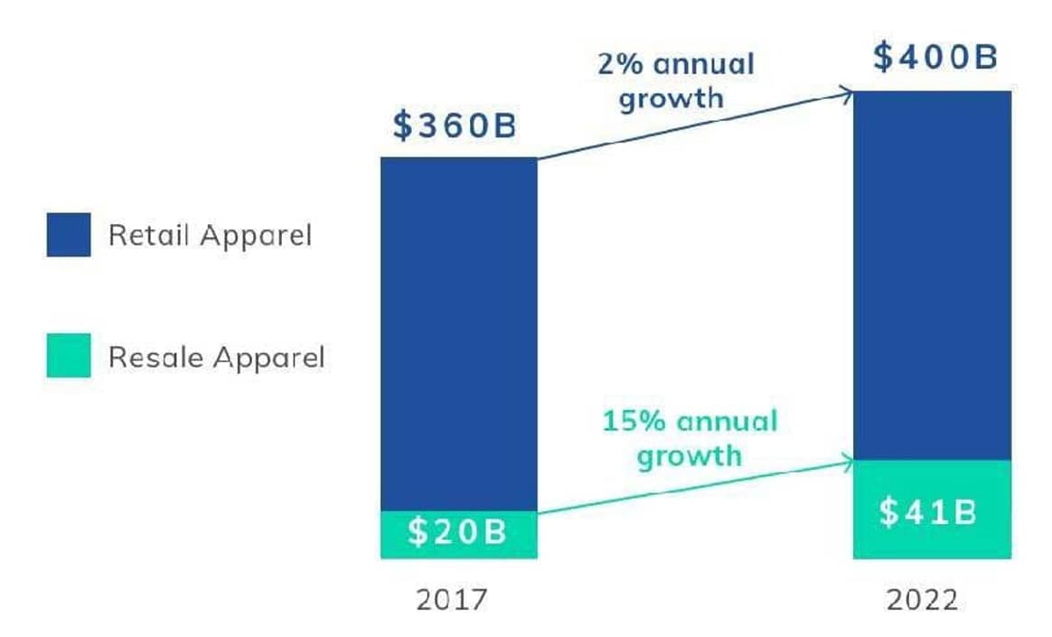 Thred Up predicts resale industry growth to 41 billion dollars in 2022