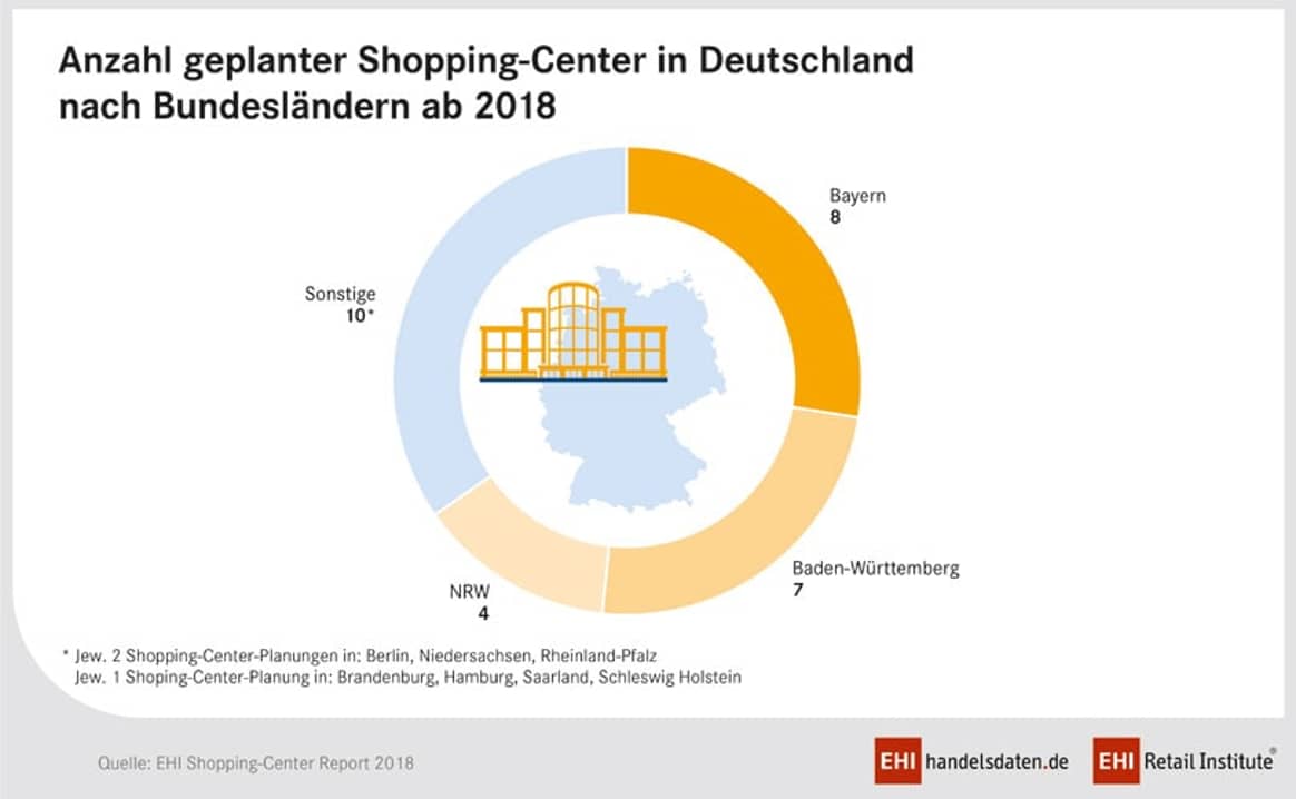 Nordrhein-Westfalen hat die meisten Shopping-Center