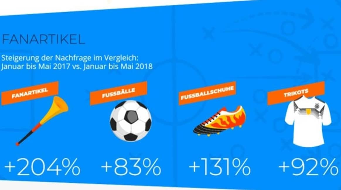 Fußball-WM 2018 rettet deutschen Onlinehandel vor Sommerflaute