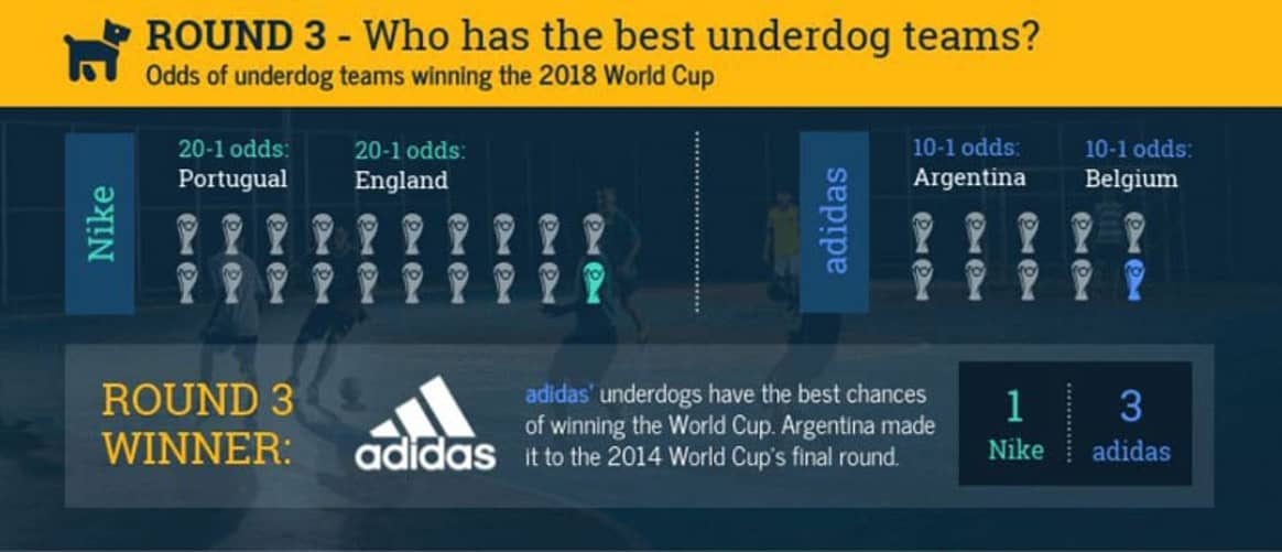 Nike gegen Adidas: Wer wird die Fußball-WM dominieren?
