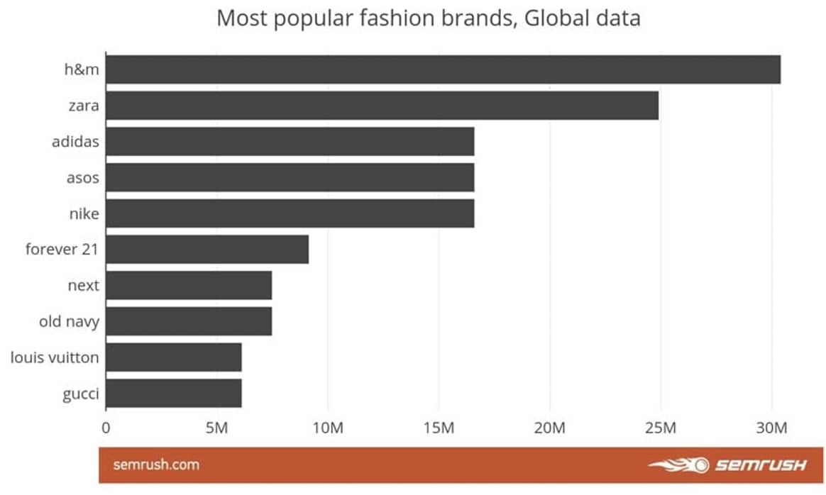 H&M ist das meistgesuchte Modelabel im Internet