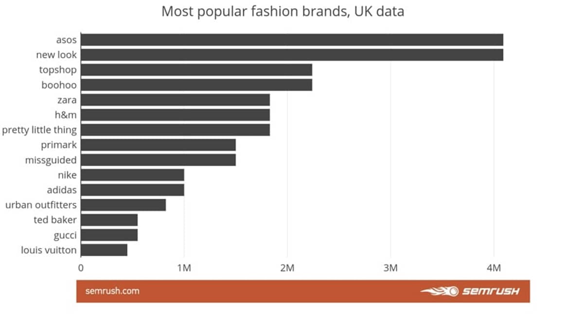 H&M es la marca de moda más popular en el mundo web