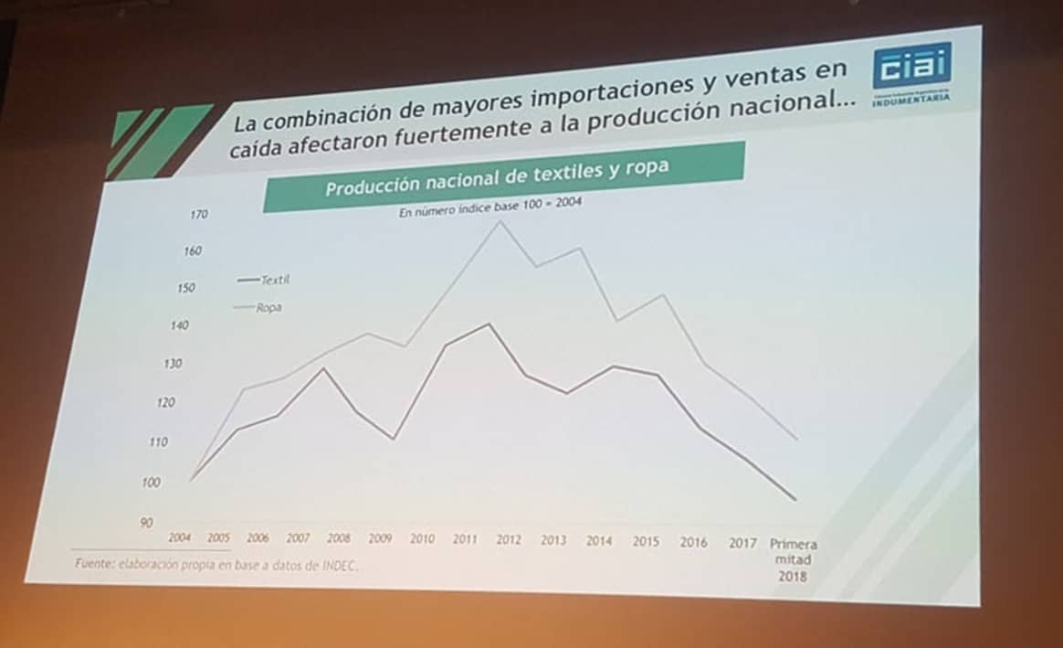 Indumentaria argentina: crecen las importaciones y caen las ventas