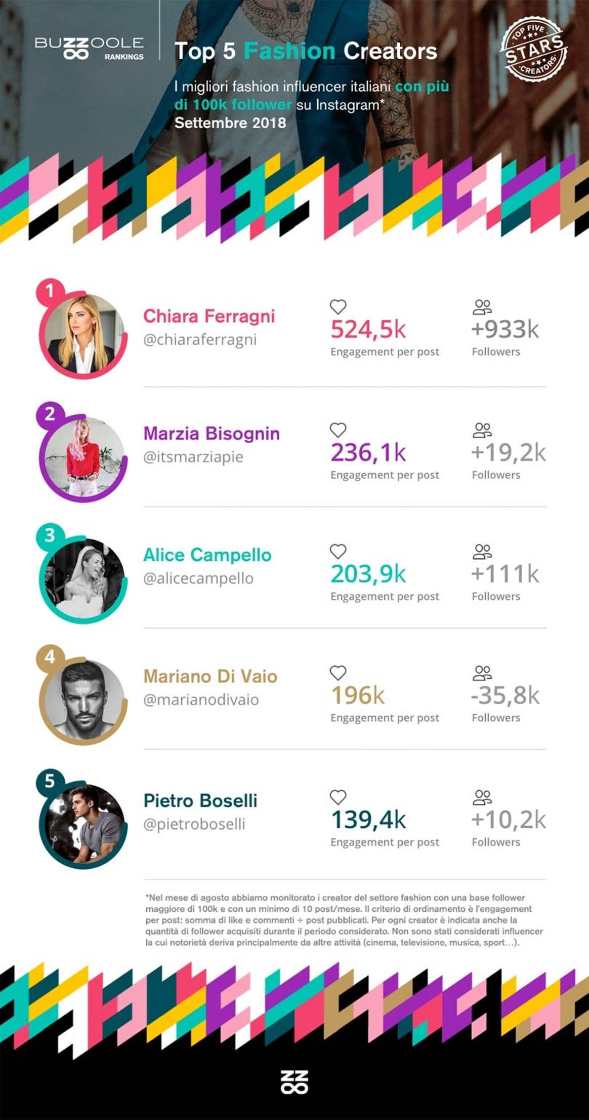 Analisi Buzzoole: ecco i top influencer italiani