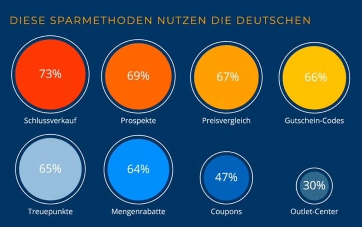 Sparen ist in: Deutsche sparen aus Prinzip und haben Spaß dabei