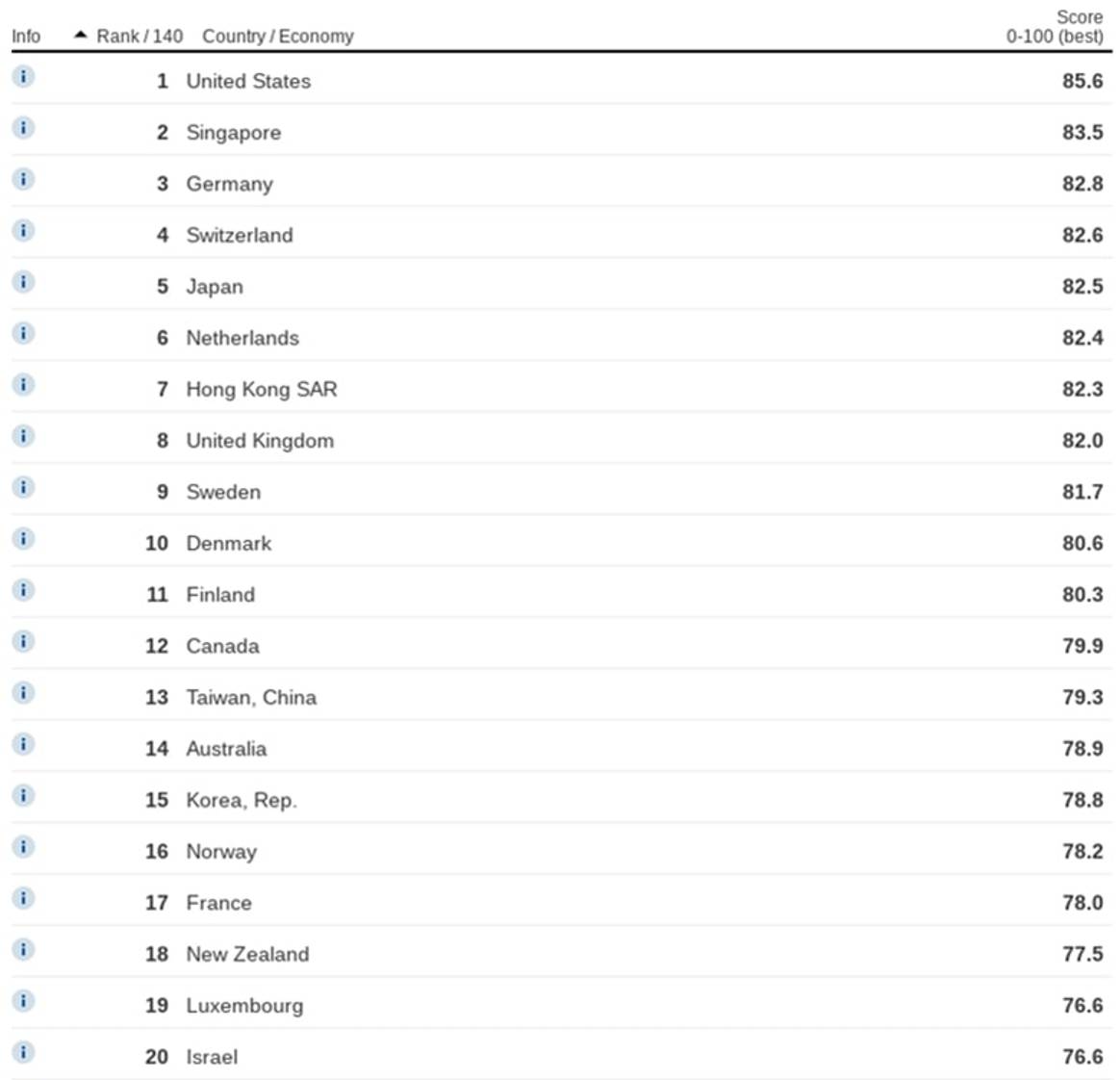 US ranked most competitive economy in the world by World Economic Forum