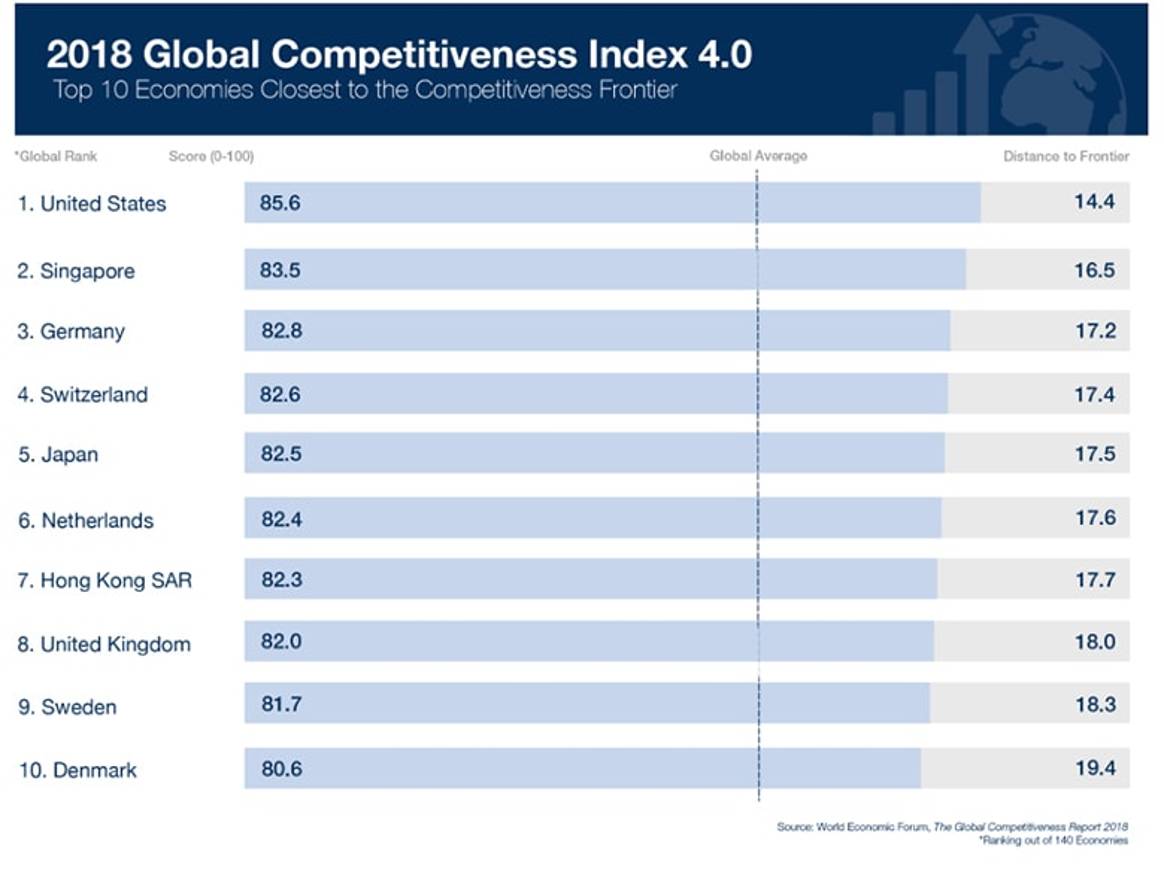 US ranked most competitive economy in the world by World Economic Forum