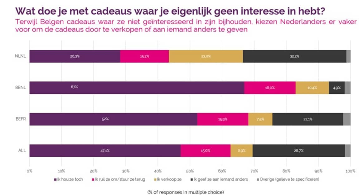 Vente-Exclusive.com-enquête kerstcadeaus: grote verschillen tussen Vlamingen, Franstaligen en Nederlanders en tussen mannen en vrouwen