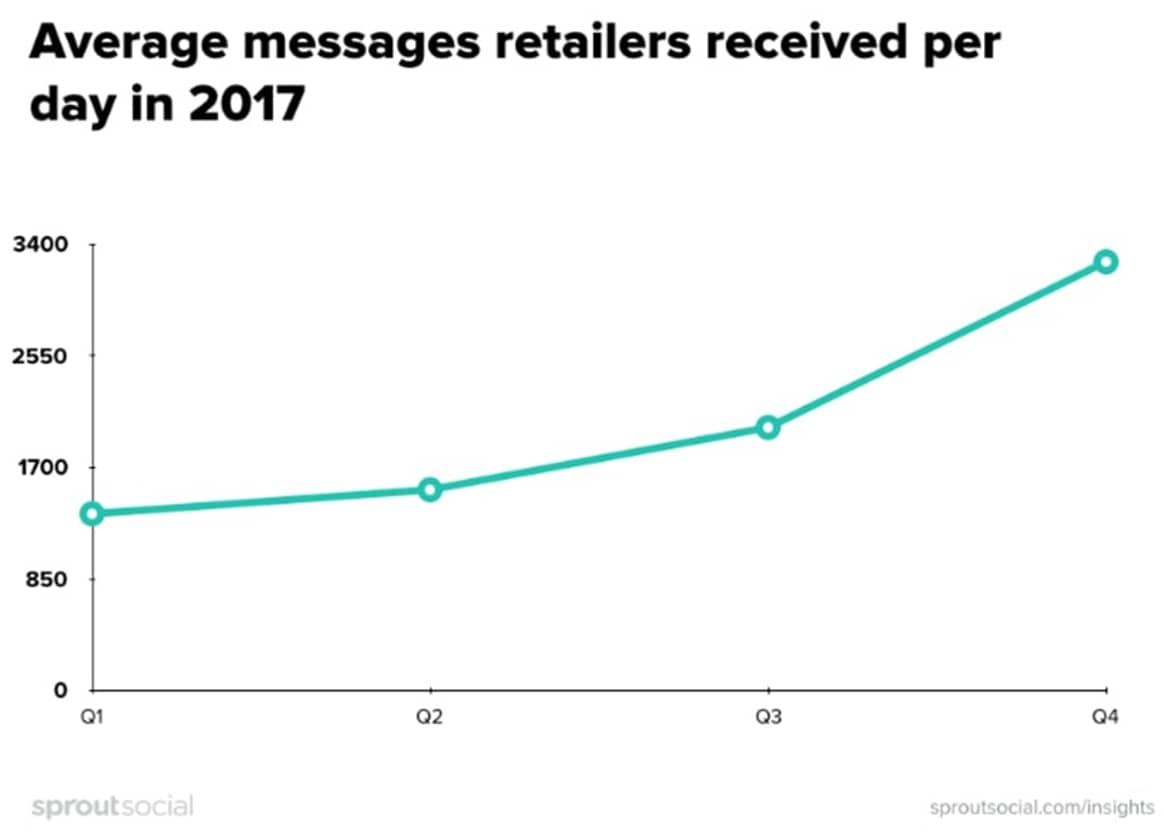 Retailers can expect 75 percent more social media messages this holiday season
