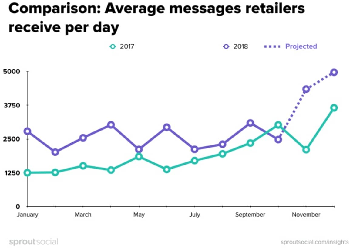 Retailers can expect 75 percent more social media messages this holiday season
