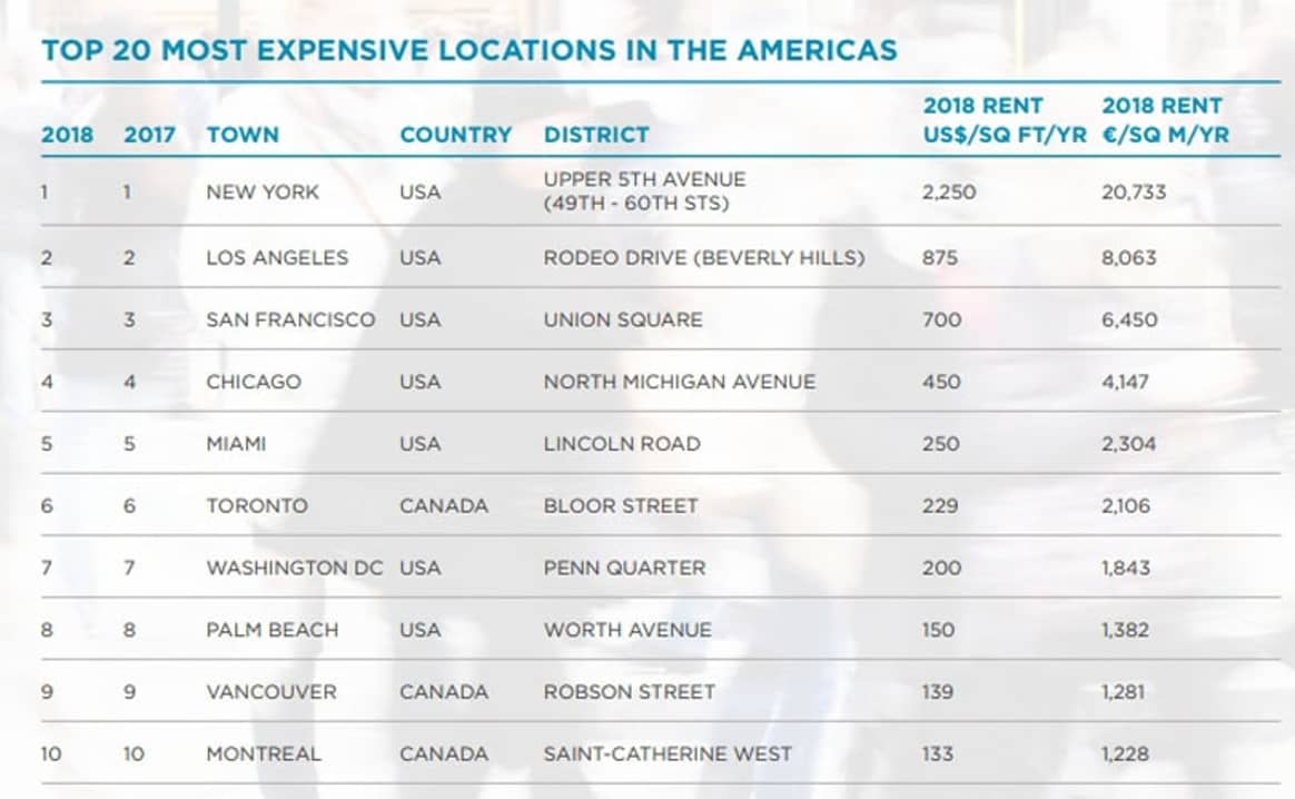 New York’s Upper 5th Avenue named 2nd most expensive shopping street in the world