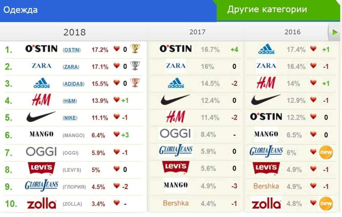 Названы любимые бренды россиян 2018