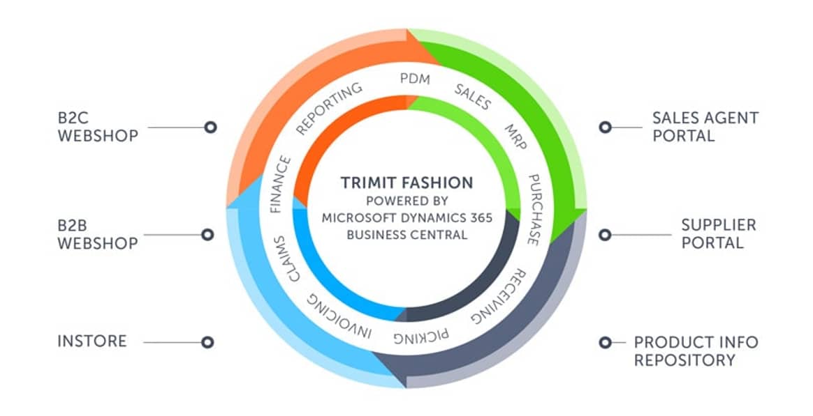 TRIMIT Fashion-  The leading integrated software solution for the fashion industry that grows businesses while using fewer resources