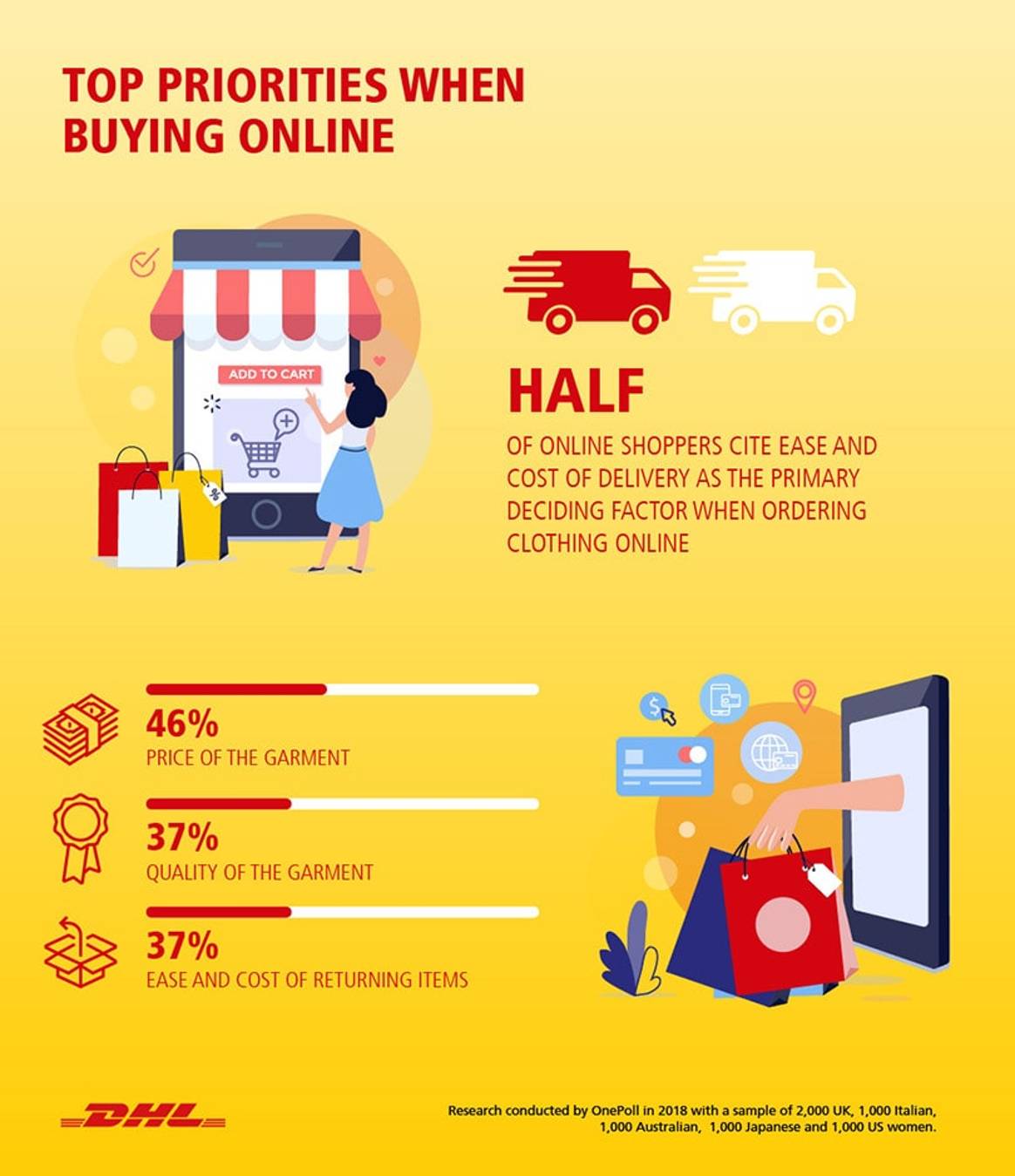 Online shopping: ease and cost of delivery more important than garment’s price