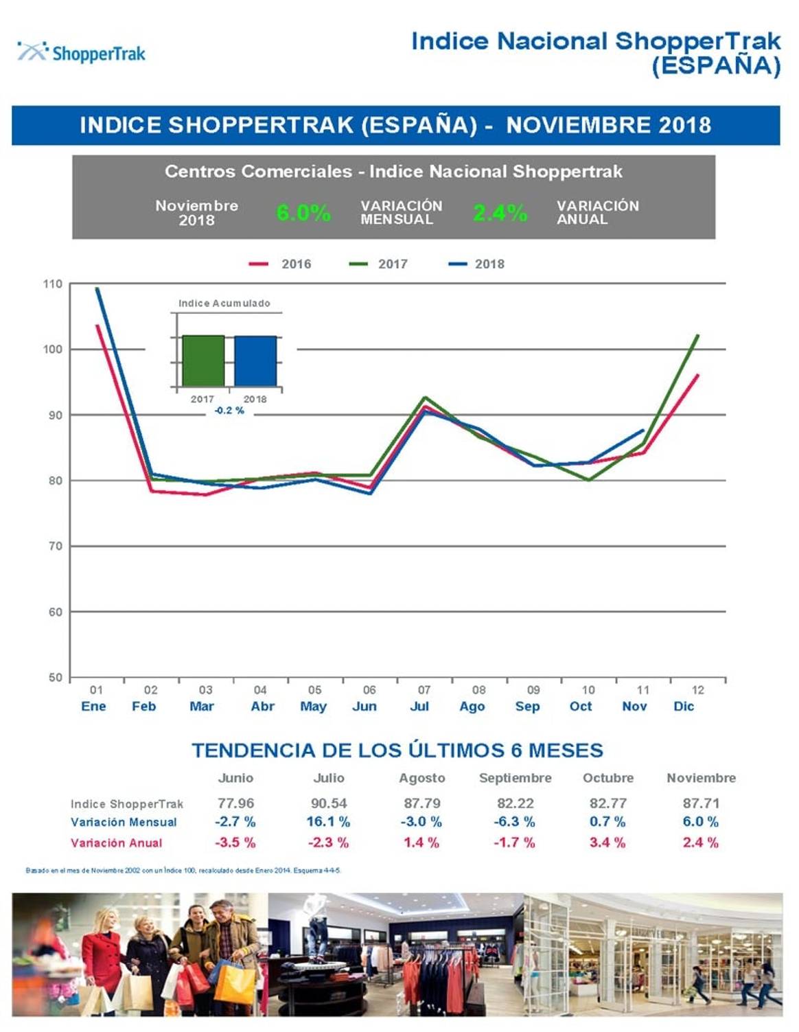 En noviembre aumenta la afluencia en los Centros Comerciales al calor del Blank Friday