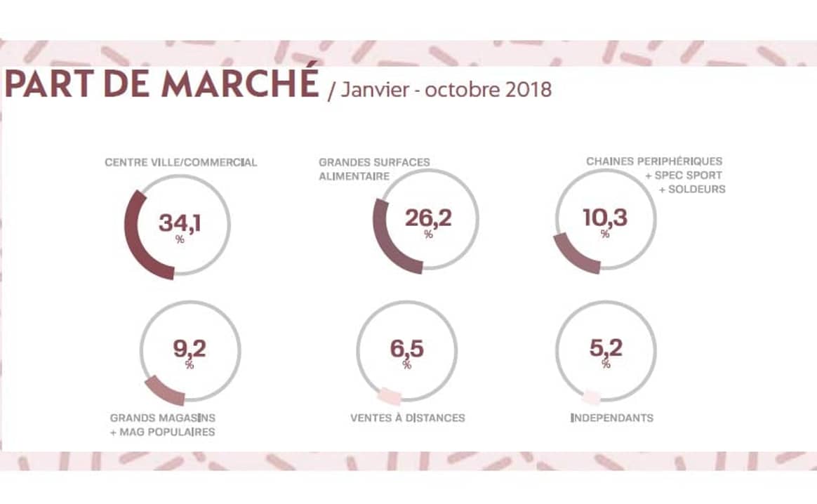 Lingerie : chiffres à la baisse en 2018