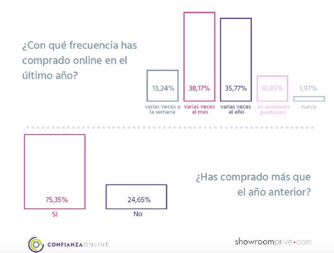 Aumenta la confianza de los españoles en las compas online