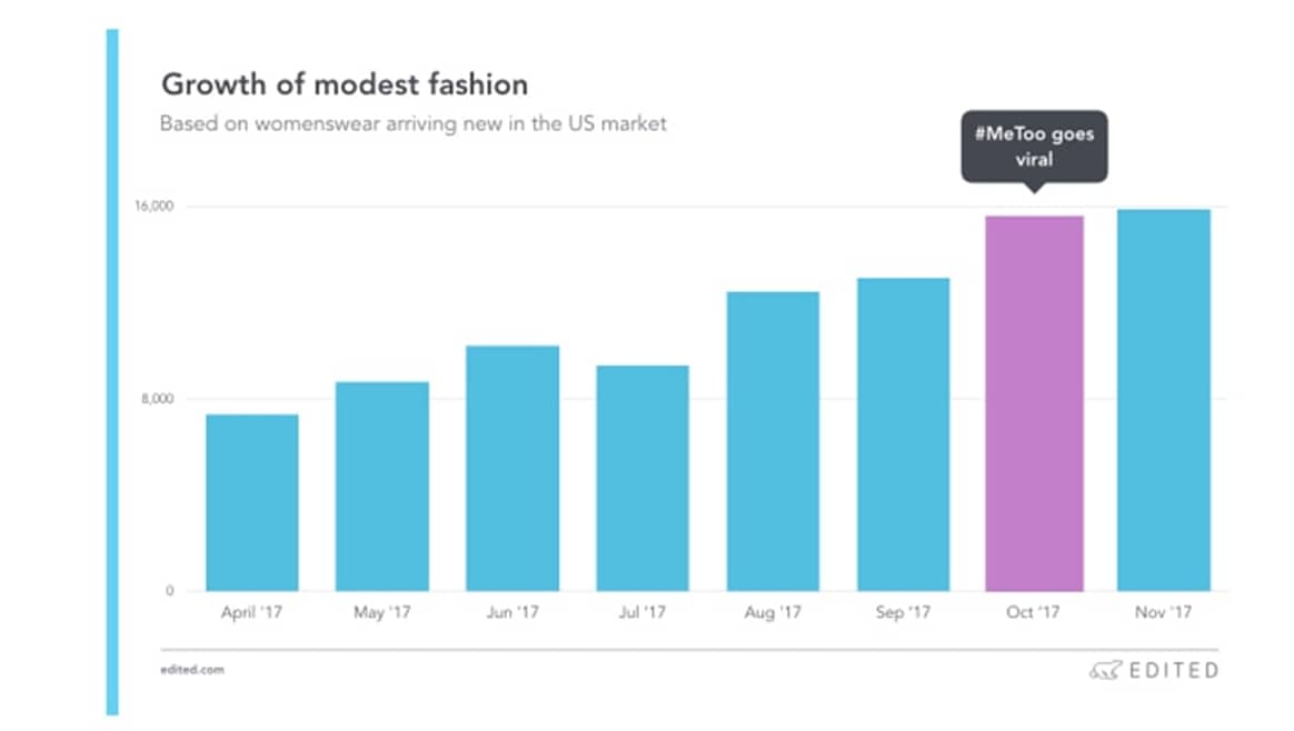Waarom bedrijven zoals Farfetch en Net-a-Porter in “modest retailer” The Modist investeren