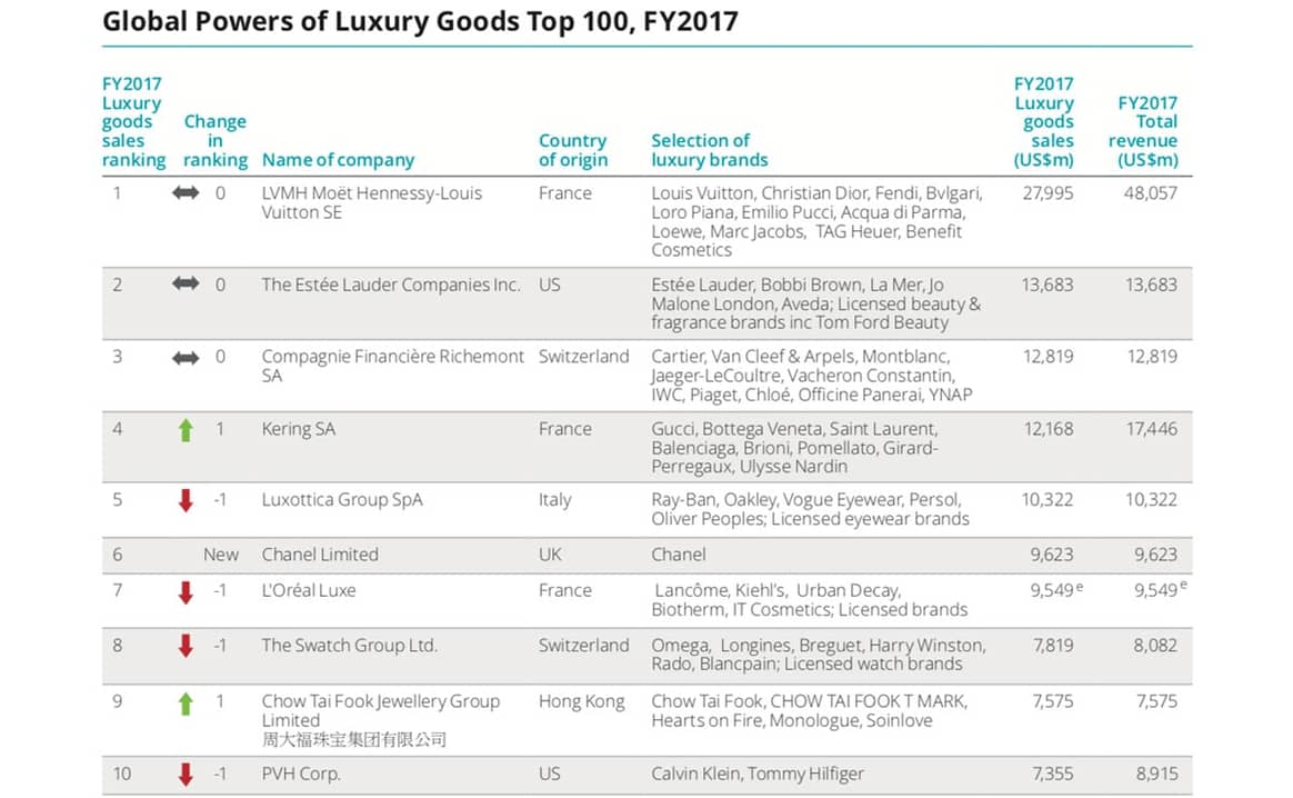 Globale Luxuswarenumsätze steigen auf 247 Milliarden Dollar an