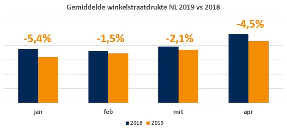 De grafiek geeft de afname per maand in 2019 t.o.v. 2018 weer gemiddeld in Nederland