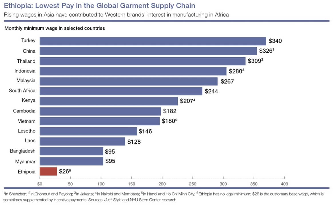Ethiopian garment workers paid the lowest wages in the apparel industry