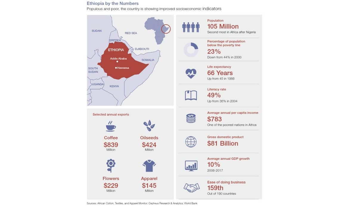 $26 a month: Ethiopians are being paid world's lowest wages to