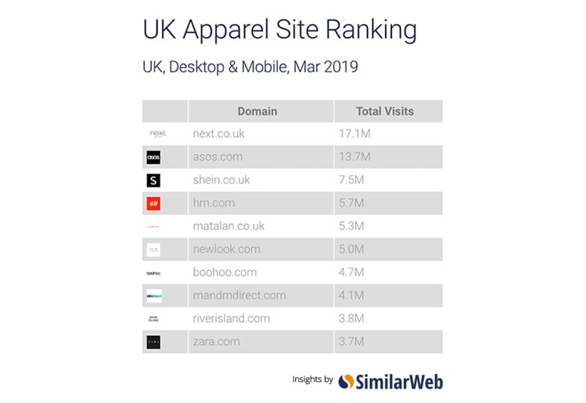 Exclusive: Next is the most-visited apparel website in the UK