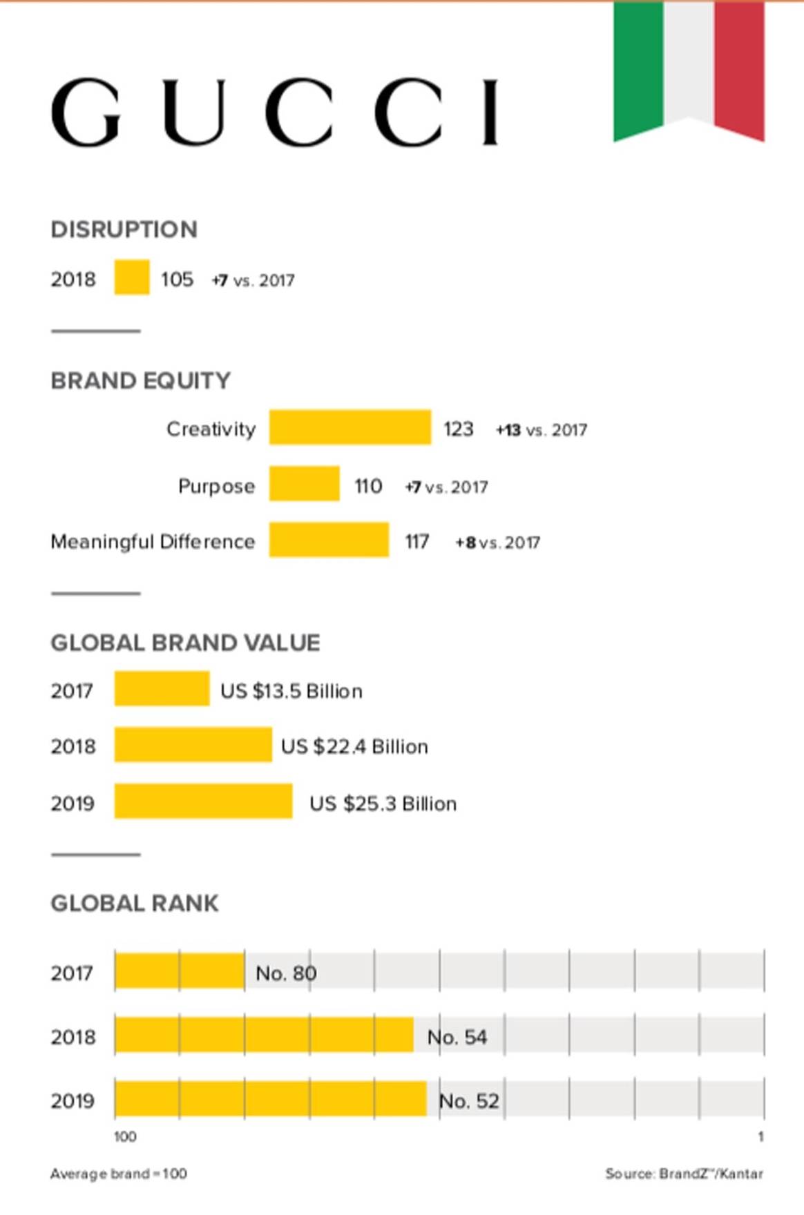 Luxury is fastest growing category in top global 100 brands
