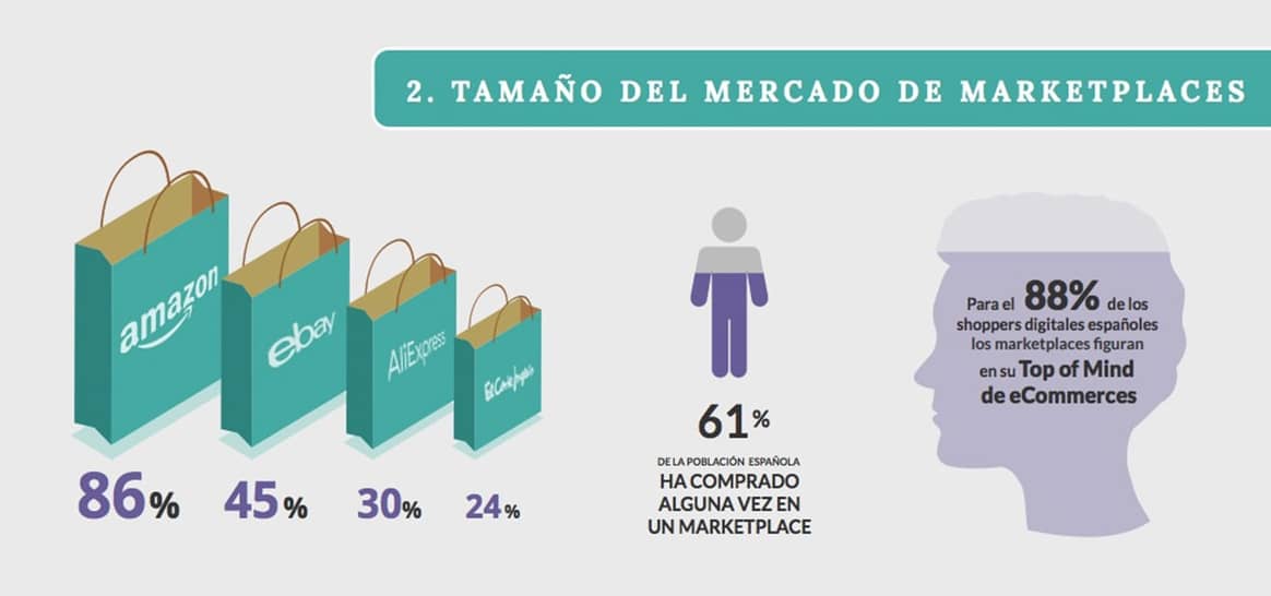 2 de cada 3 españoles ha comprado alguna vez en un marketplace