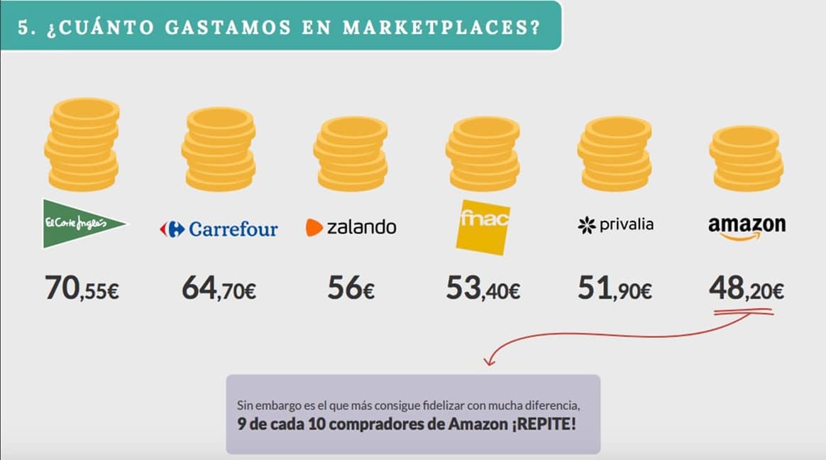 2 de cada 3 españoles ha comprado alguna vez en un marketplace