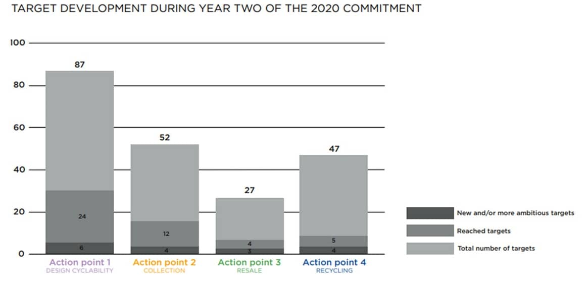 Mode durable : les marques n'atteignent que 21 pour cent de leurs objectifs pour 2020