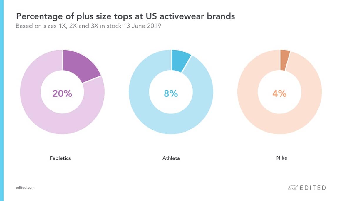 What women's plus activewear looks like today
