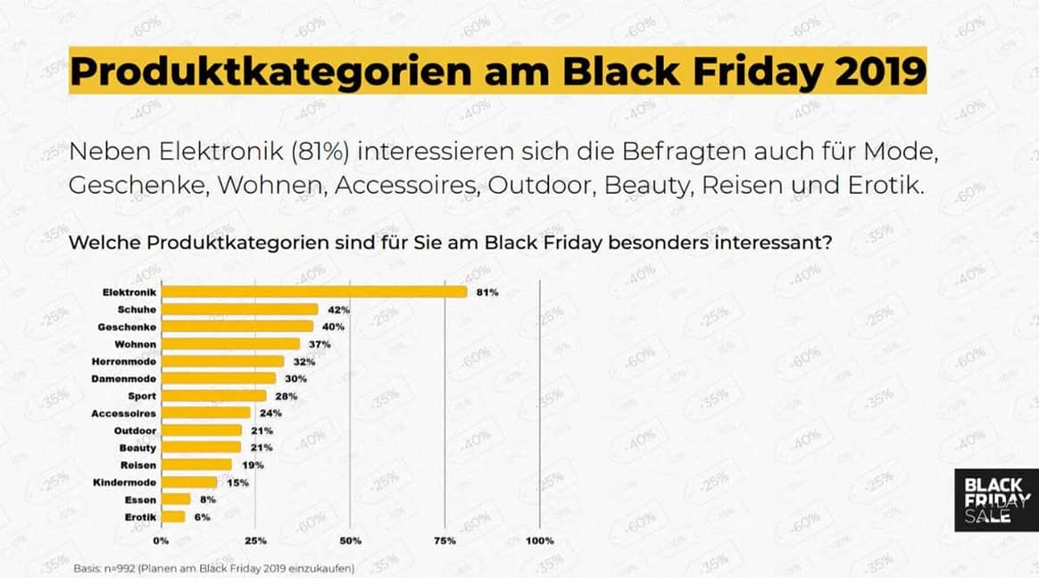 Black Friday: 3 Milliarden Euro Umsatz im deutschen Einzelhandel erwartet