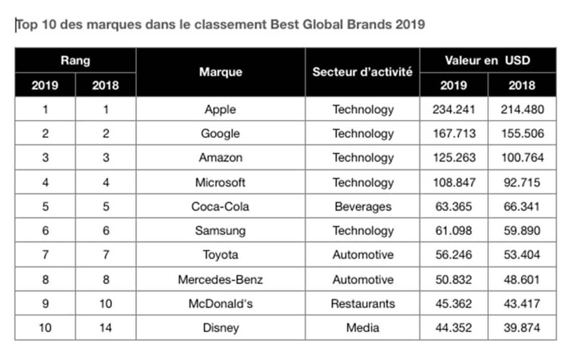 Interbrand dévoile le classement des marques les plus puissantes à l’international