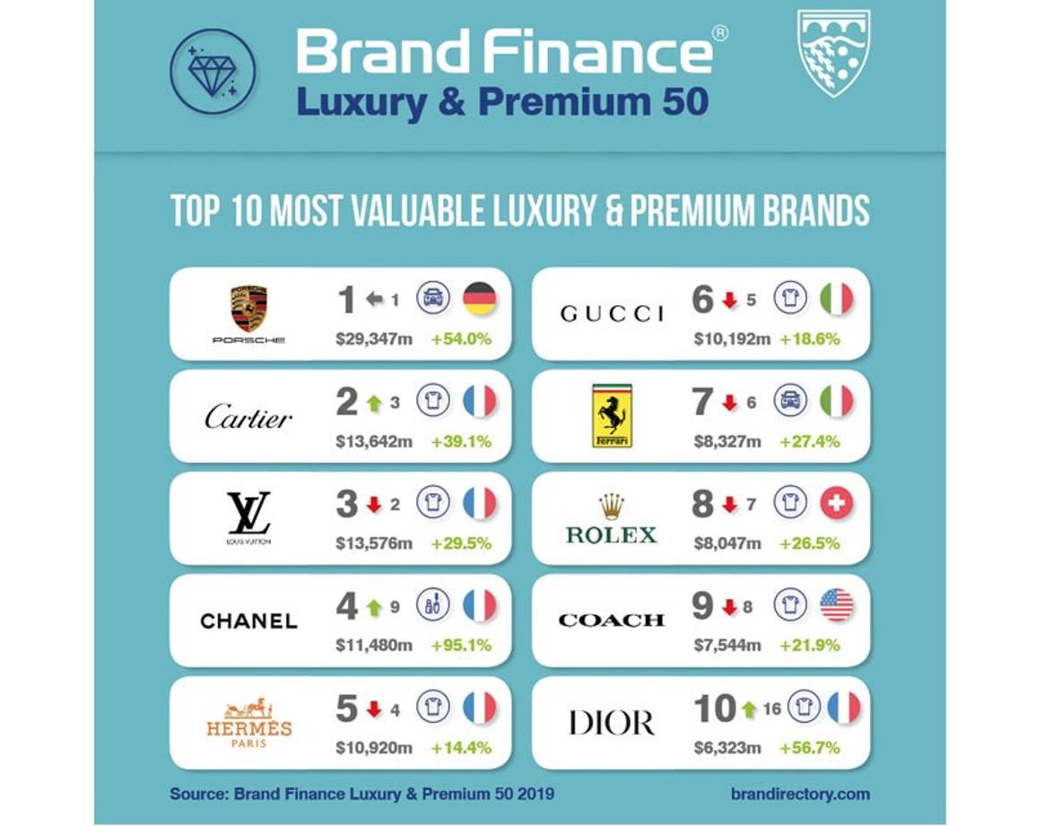 Quelles sont les marques de luxe les plus valorisées au monde ?