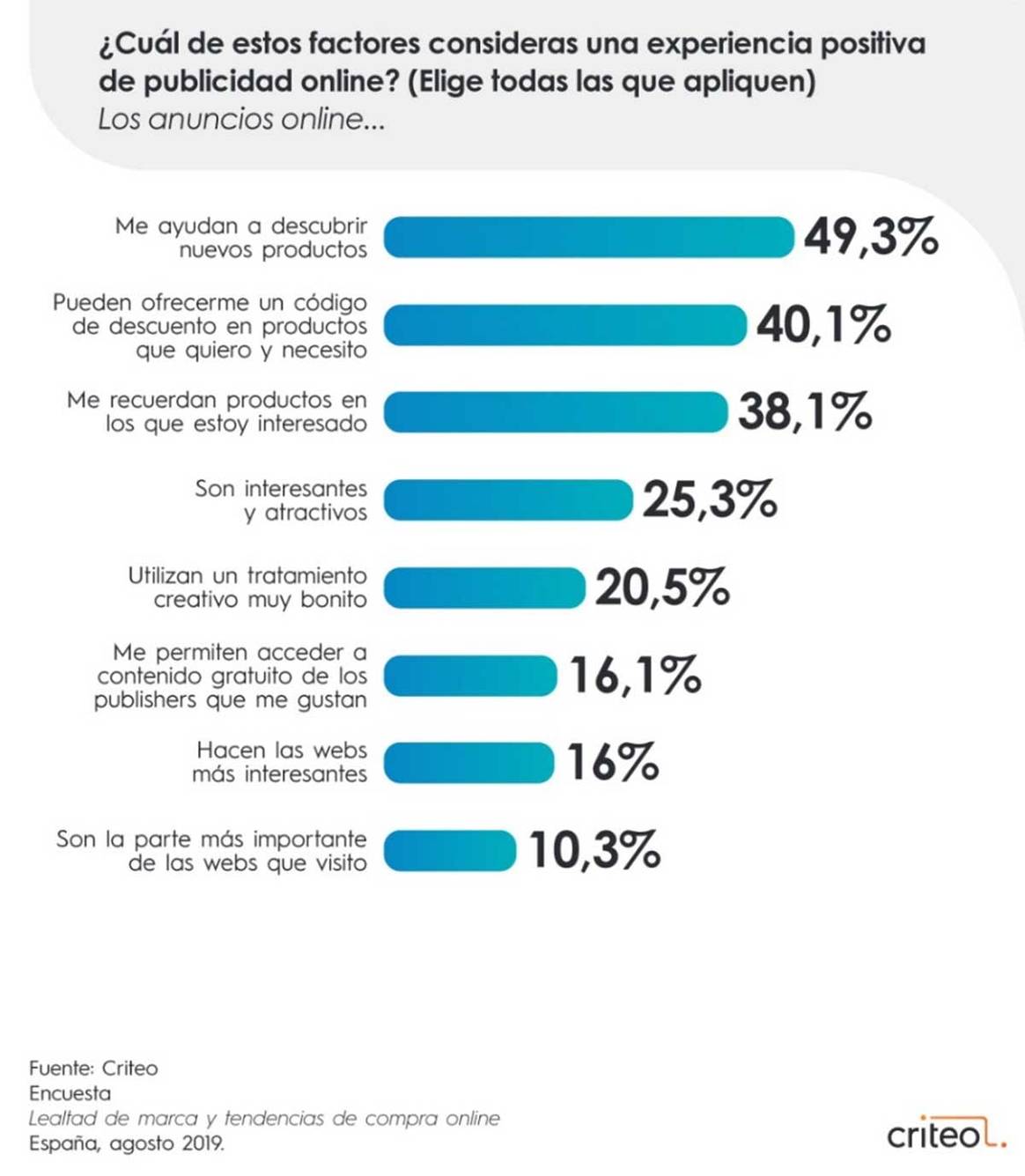 La “infidelidad” del consumidor español: el 76 por ciento probaría otras marcas