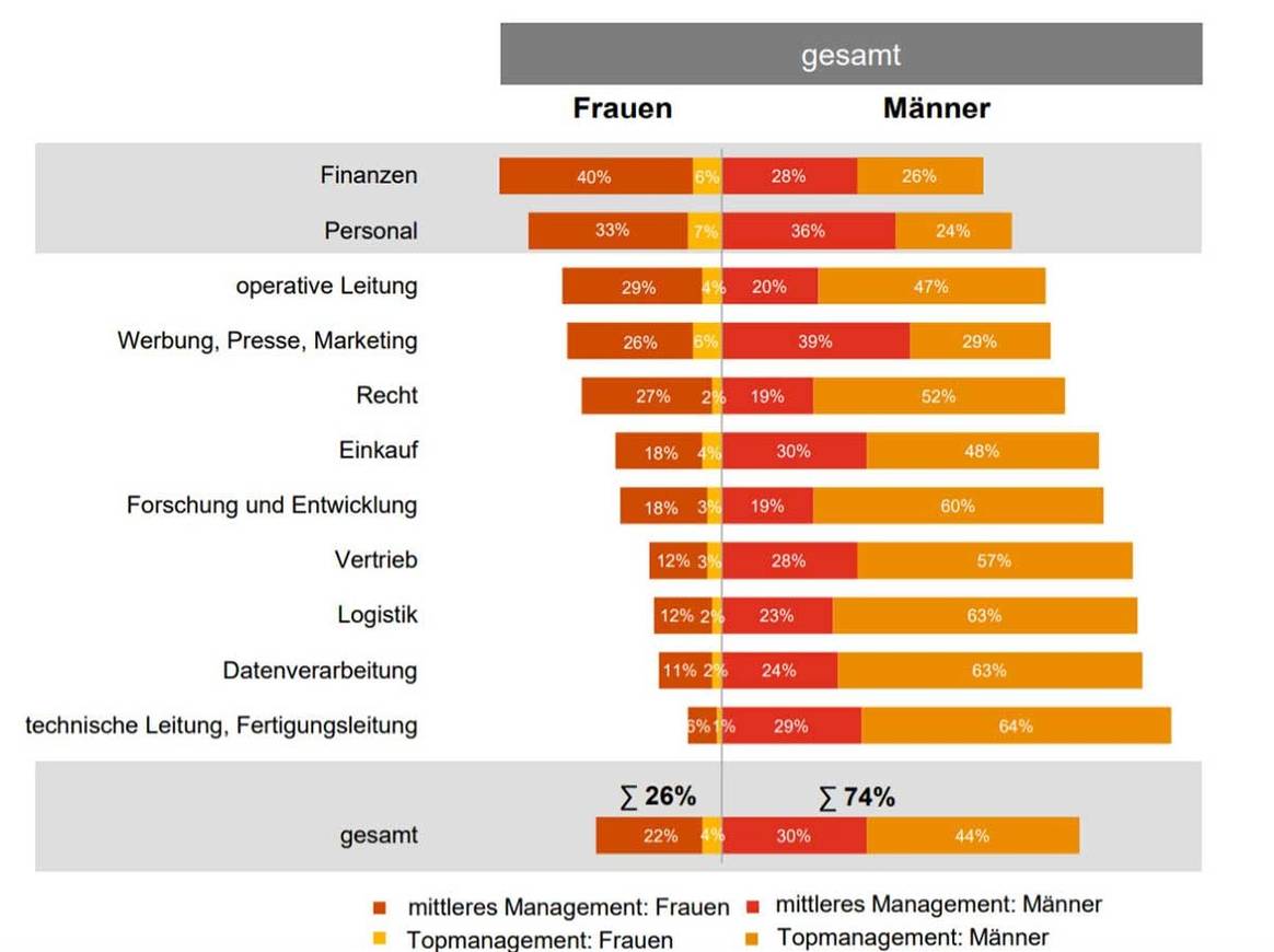 PwC-Studie: Frauen belegen nur ein Fünftel aller Top-Jobs im Handel