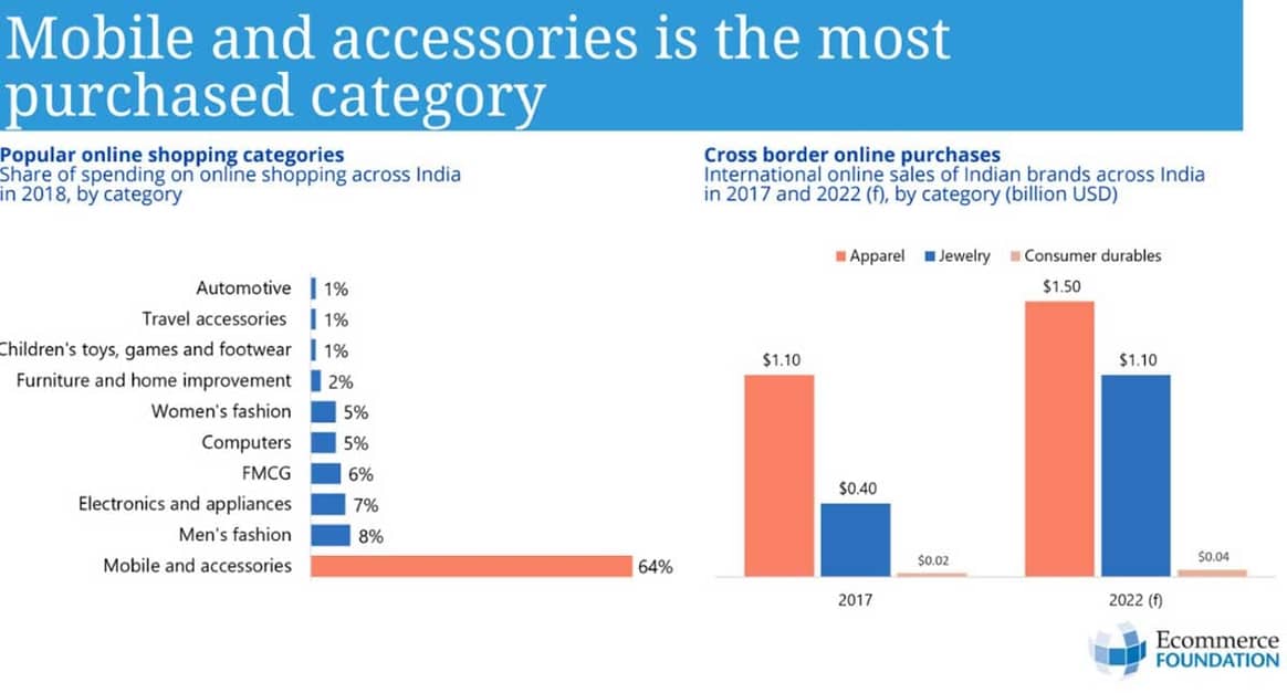 Bericht: E-Commerce boomt in Indien, aber Herausforderungen bleiben