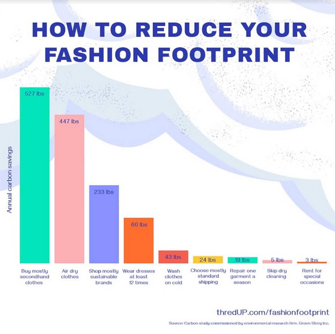 ThredUp launches Fashion Footprint Calculator to help consumers learn their environmental impact