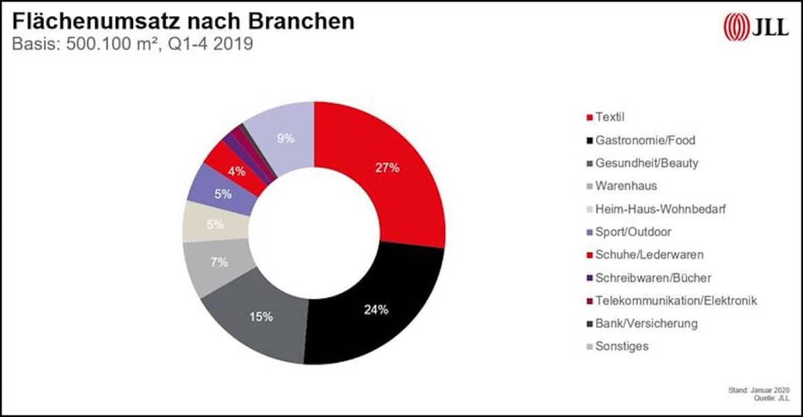 Dank expansionsfreudiger Discounter: Textilhandel bei den Neuvermietungen vorn