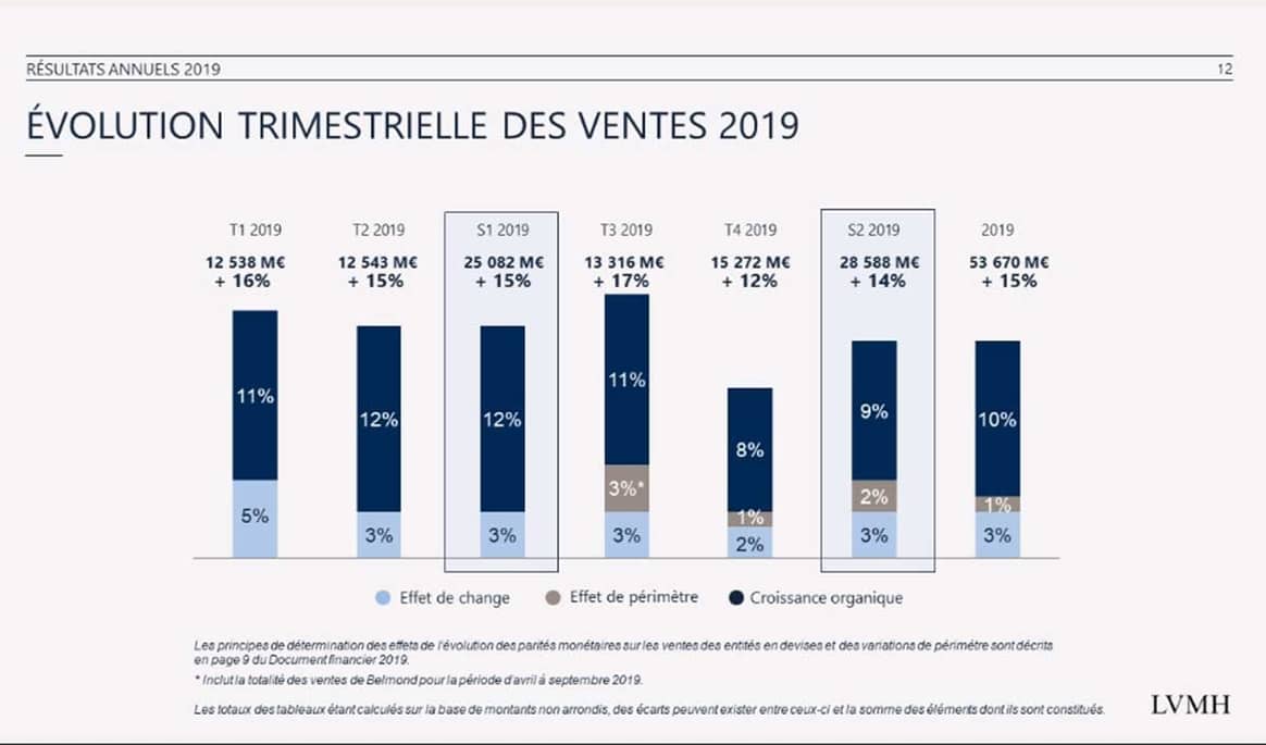 LVMH signe un nouveau record avec 53,7 milliards d’euros de ventes en 2019