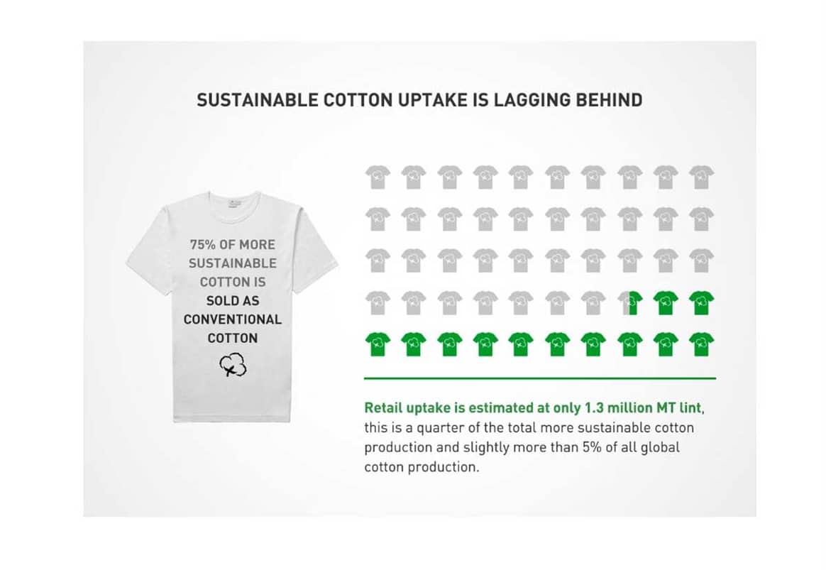 Cotton Ranking 2020: Widening gap between sustainability leaders and laggers