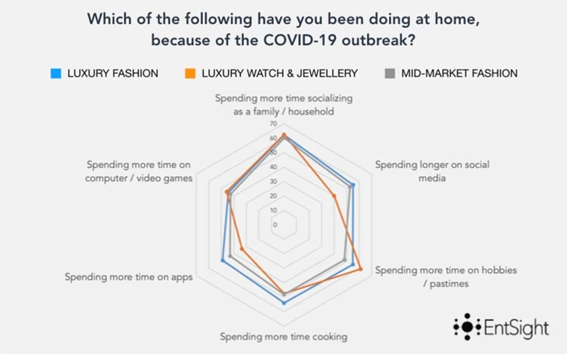 How can Luxury & Fashion brands adapt to a world in consumer lockdown?